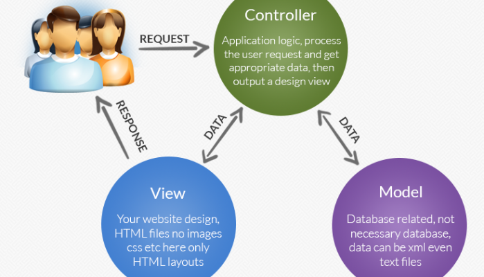 شرح تقنية MVC Controllers