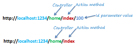 الجزء الاول MVC routing