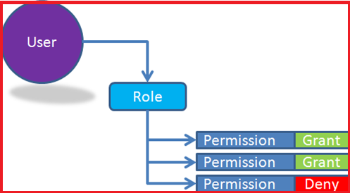شرح الصلاحيات MVC user roles part 2