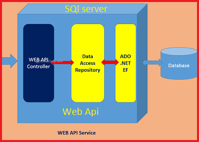 تعليم برمجة الاندوريد عمل وسيط التطبيق لقاعدة البيانات بشكل دينامك web Api dinamic with sqlserver database