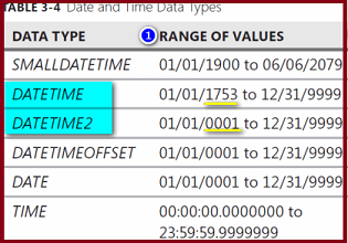 اشهر طرق ادخال البيانات و تجربة ادخال بيانات للجداول داخل قاعدة البيانات Sql server