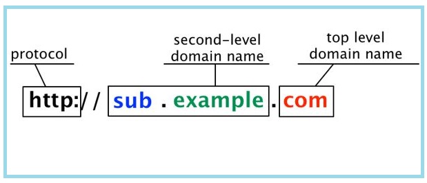 اضافة دومين فرعي داخل الدومين الاساسي sub domains it.example.com