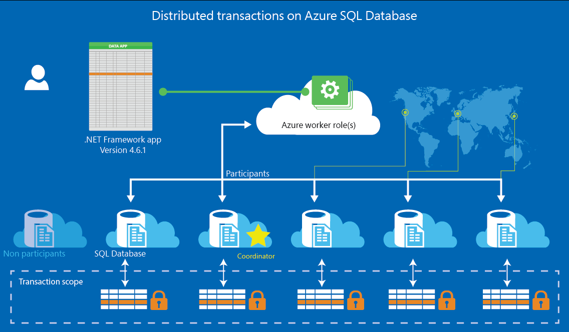 ملاحظات علي داتابيز الكلاود وجدار الحماية والكونكشن سترينج Sql Cloud database 