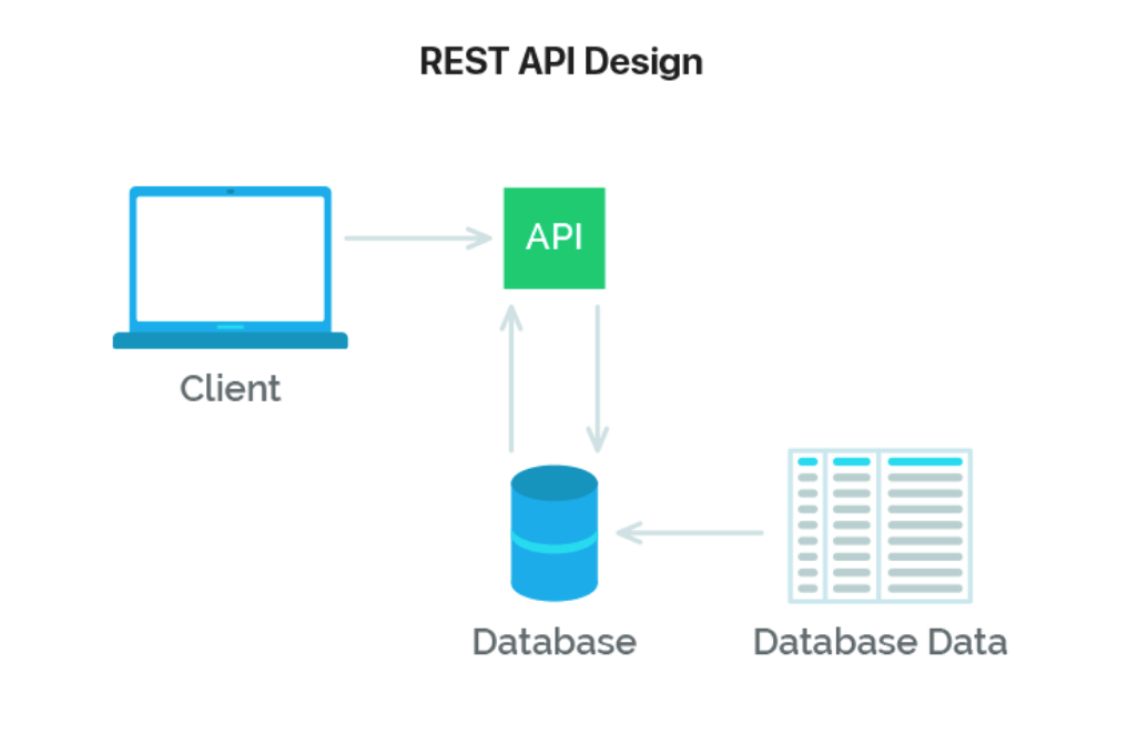 الخلاصة في تقنية Api Asp.net Restful 