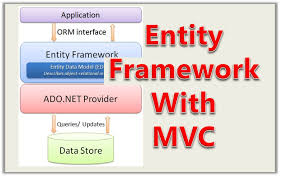 ماهي تقنية برمجة المواقع والانظمة Entity Framework-CodeFirst in Asp.net MVC