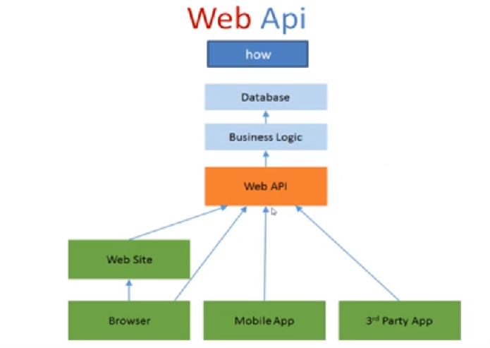 ماهي تقنية الاي بي اي Api Restful Web