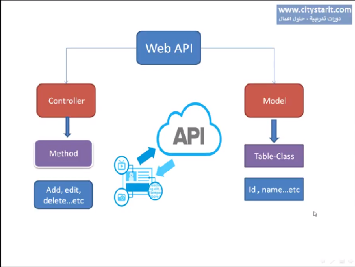 الخلاصة في تقنية Api Asp.net Restful 