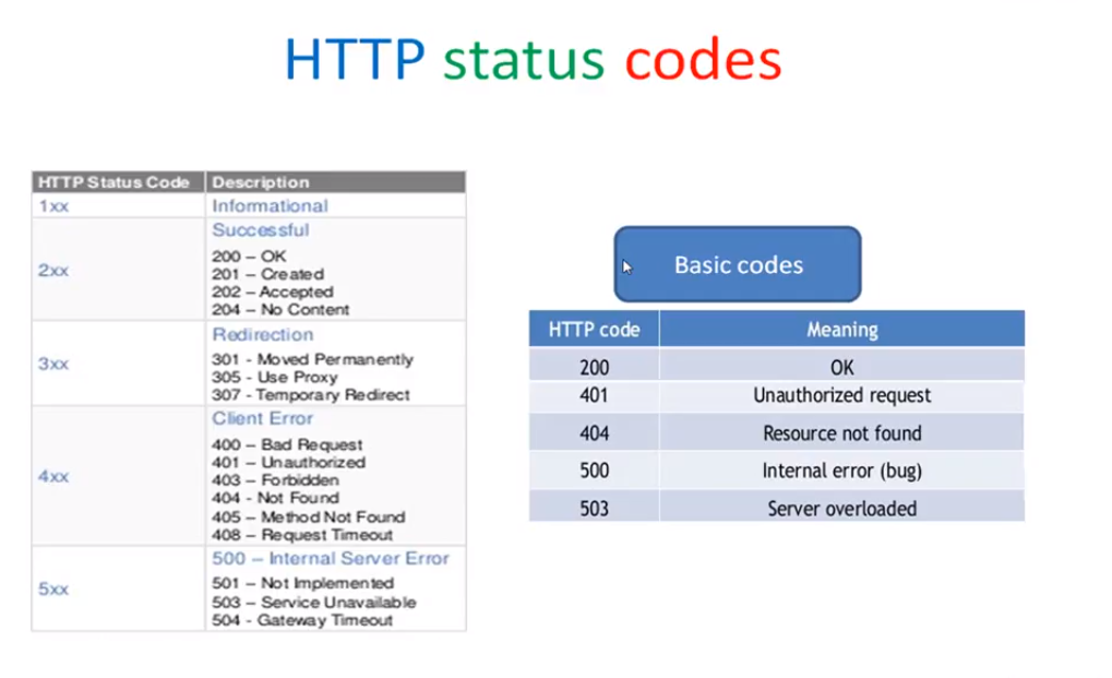 HTTP Status Codes - REST API testing