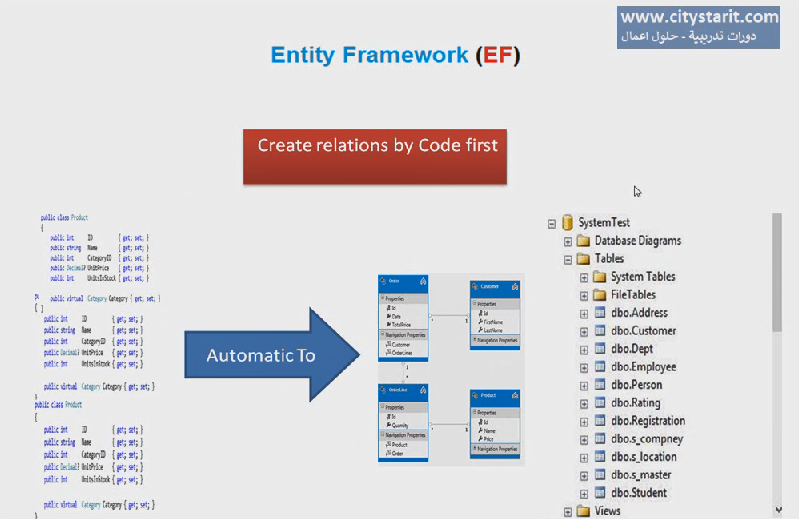 ماهي تقنية الEntity Framewoke in Asp.net MVC